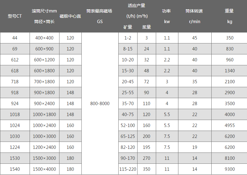 滚筒磁选机参数